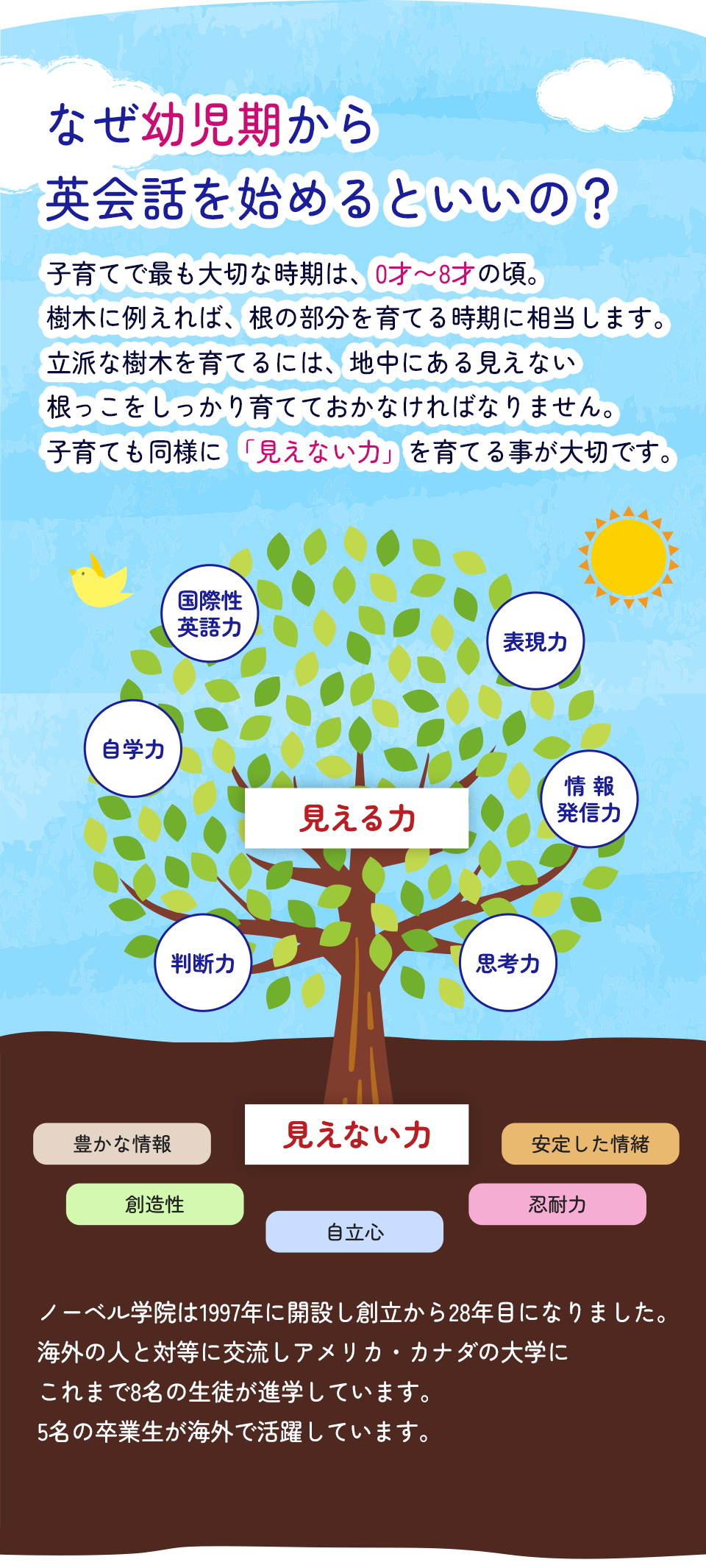 なぜ幼児期から英会話を始めるといいの？
子育てで最も大切な時期は、0才〜8才の頃。
樹木に例えれば、根の部分を育てる時期に相当します。
立派な樹木を育てるには、地中にある見えない根っこをしっかり育てておかなければなりません。
子育ても同様に 「見えない力」を育てる事が大切です。
ノーベル学院は1997年に開設し創立から28年目になりました。
海外の人と対等に交流しアメリカ・カナダの大学にこれまで8名の生徒が進学しています。
5名の卒業生が海外で活躍しています。